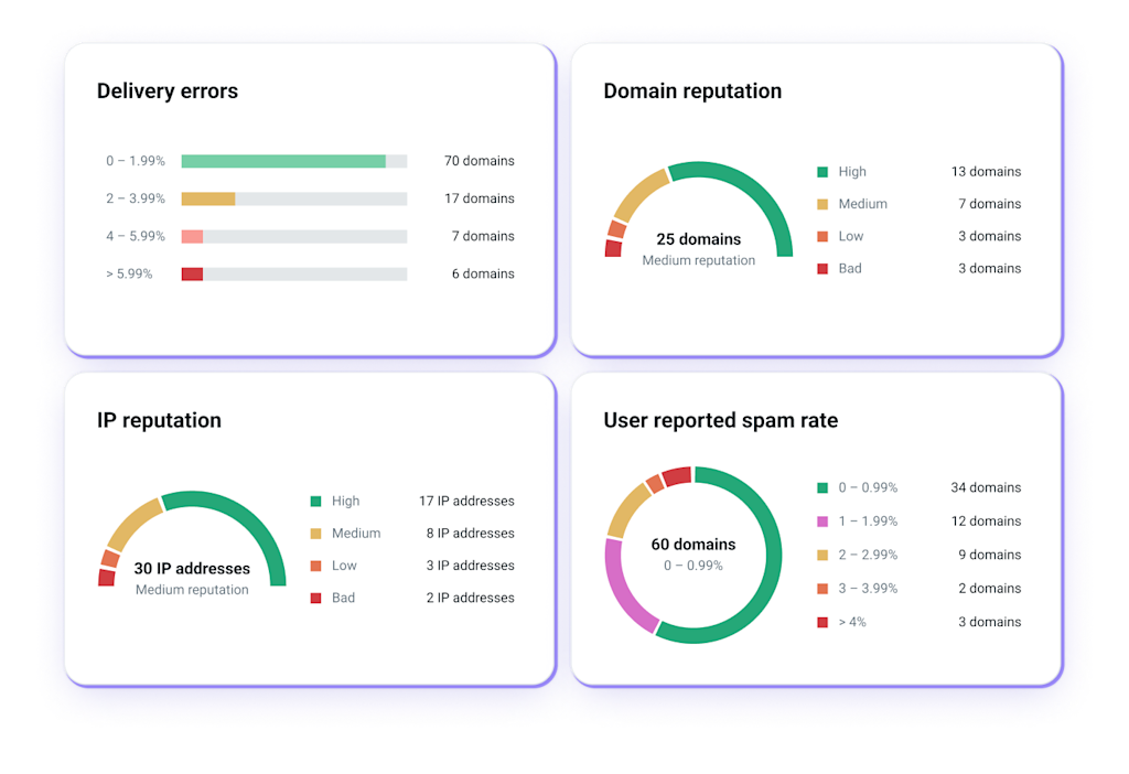 Deliverability statistics for a Mailjet email campaign.