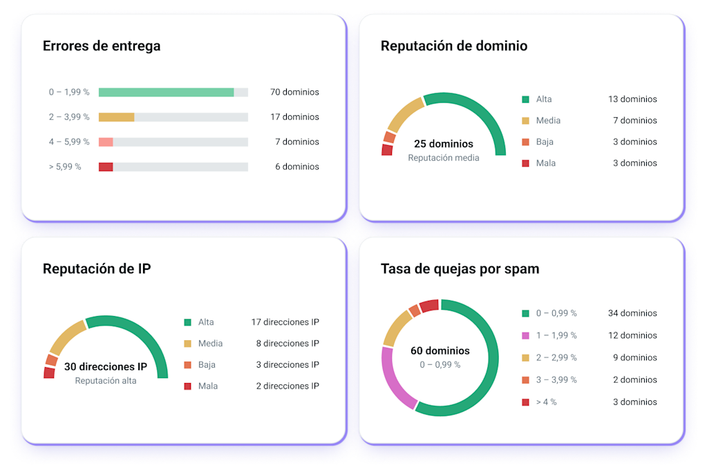 Estadísticas de entregabilidad para una campaña de email en Mailjet.