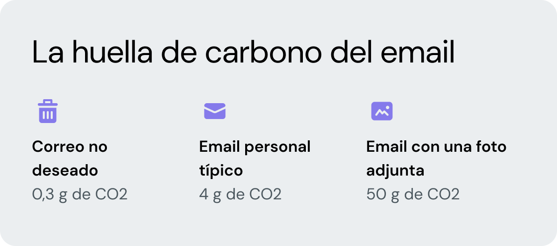 La huella de carbono del email en cifras.