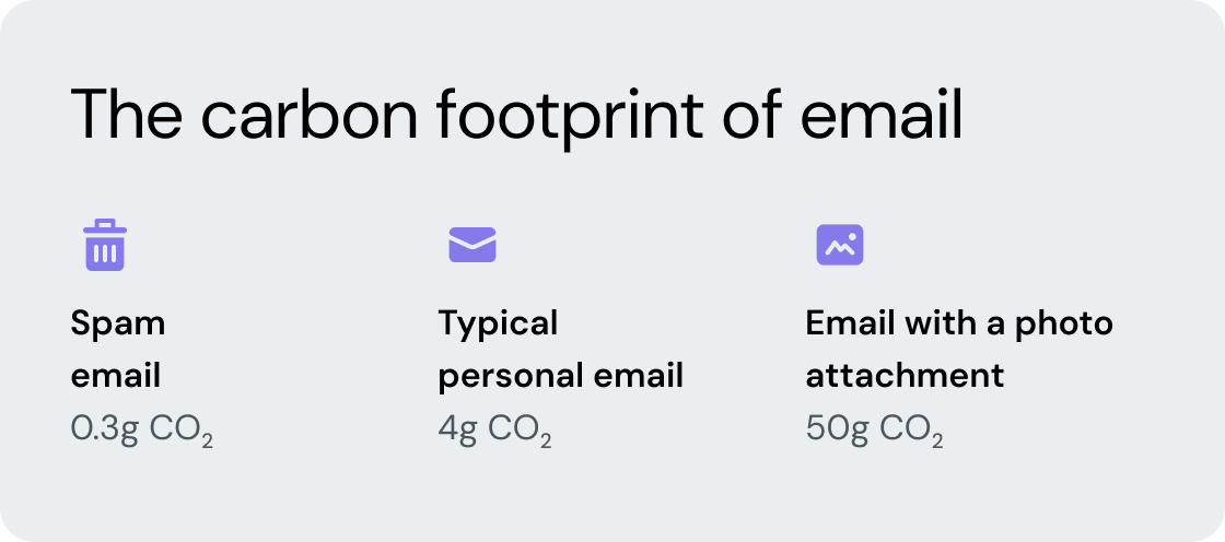 The carbon footprint of email in numbers